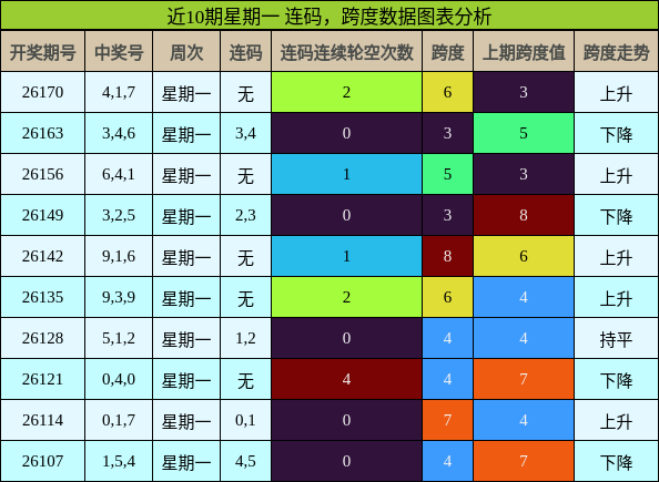 连码分析,跨度分析