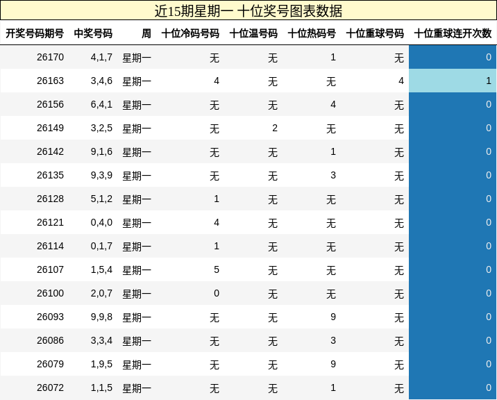 近15期星期一 十位奖号图表数据