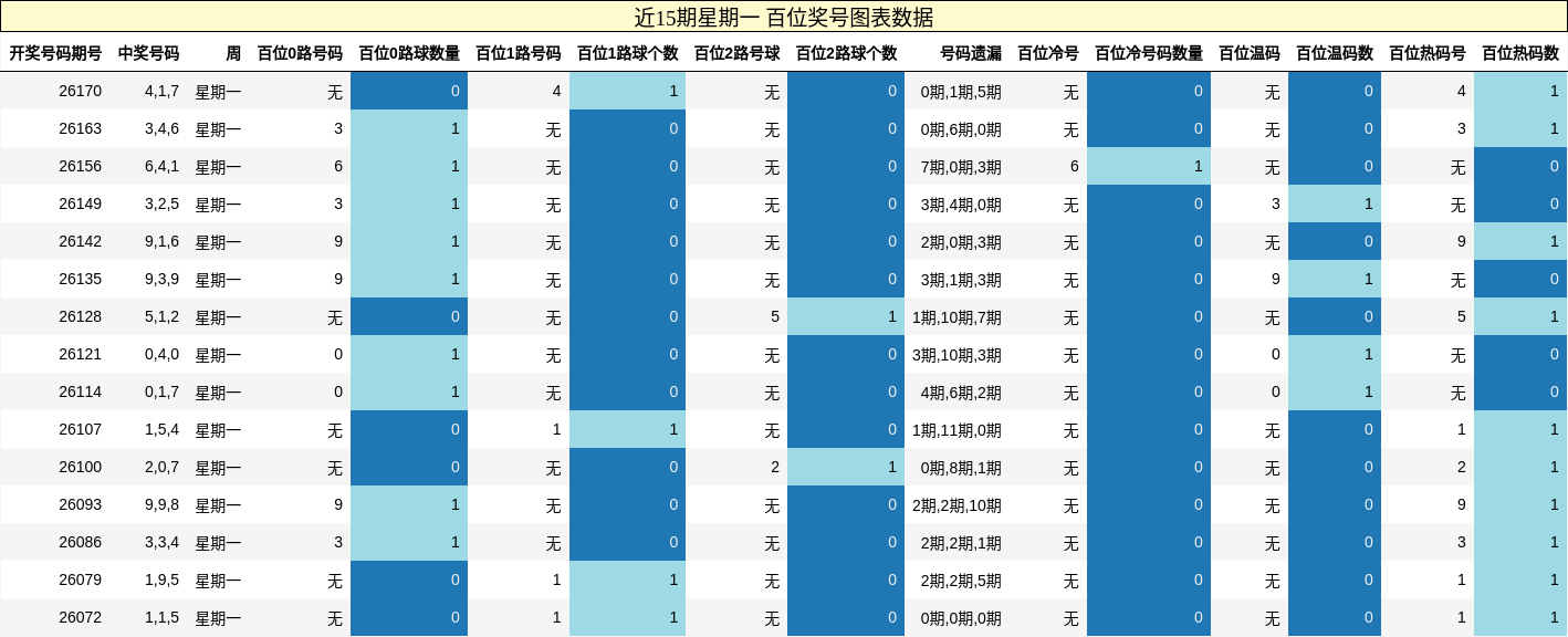 近15期星期一 百位奖号图表数据