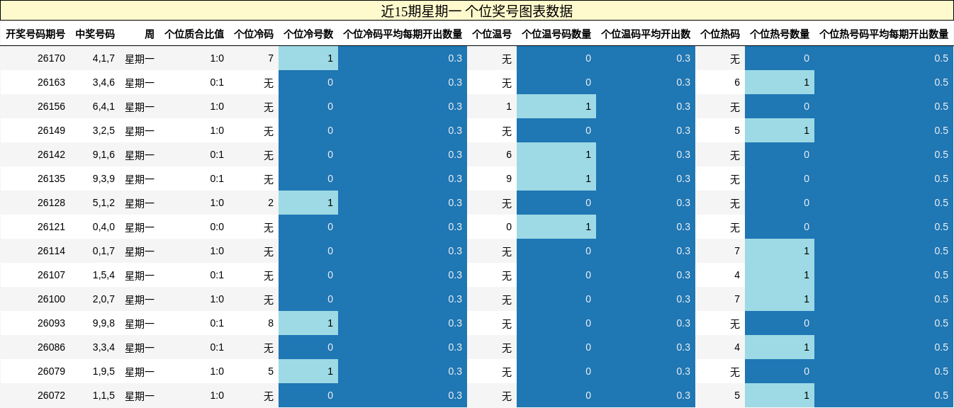 近15期星期一 个位奖号图表数据