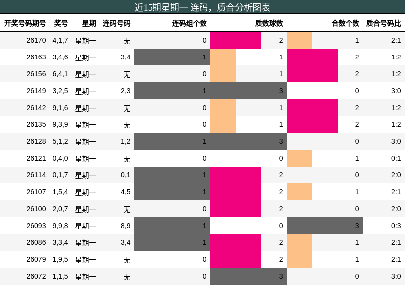 连码分析,质合分析