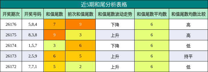 和尾分析