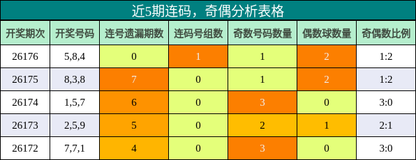 连码分析,奇偶分析