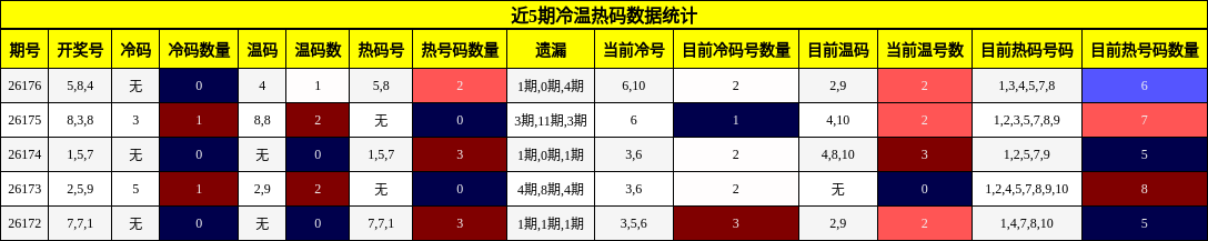 近5期冷温热码数据统计