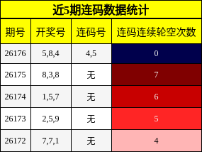 近5期连码数据统计
