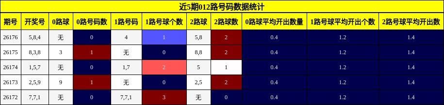 近5期012路号码数据统计