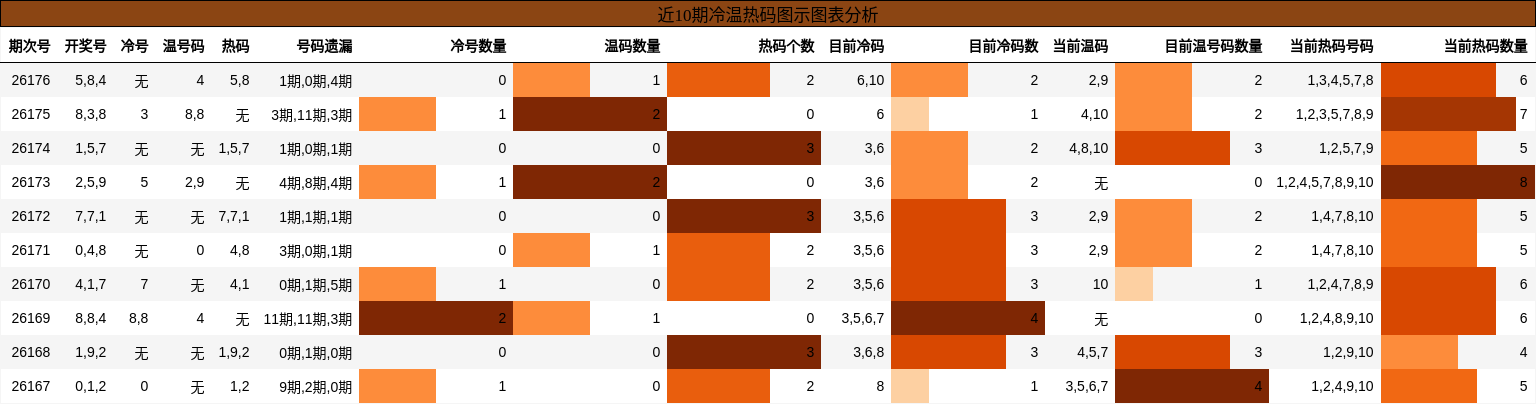 近10期冷温热码图示图表分析