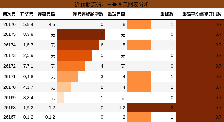 近10期连码,重号图示图表分析