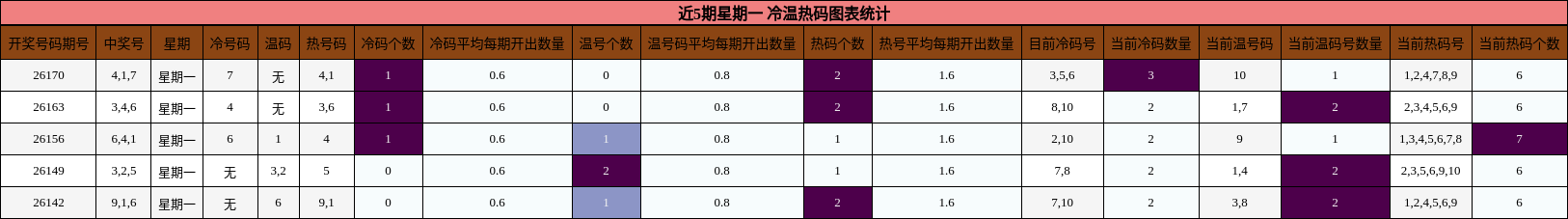 冷温热码分析