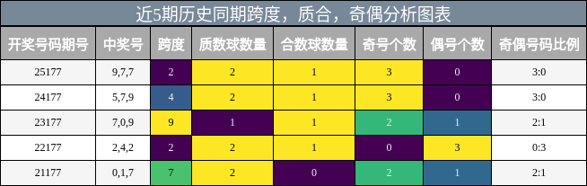 近5期历史同期跨度,质合,奇偶分析图表