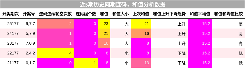 连码分析,和值分析