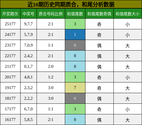 近10期历史同期质合，和尾分析数据