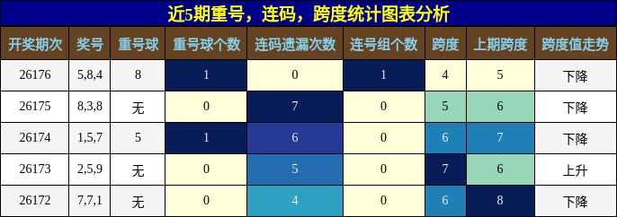 重号分析,连码分析,跨度分析
