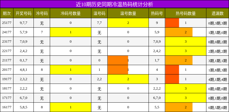 近10期历史同期冷温热码统计分析