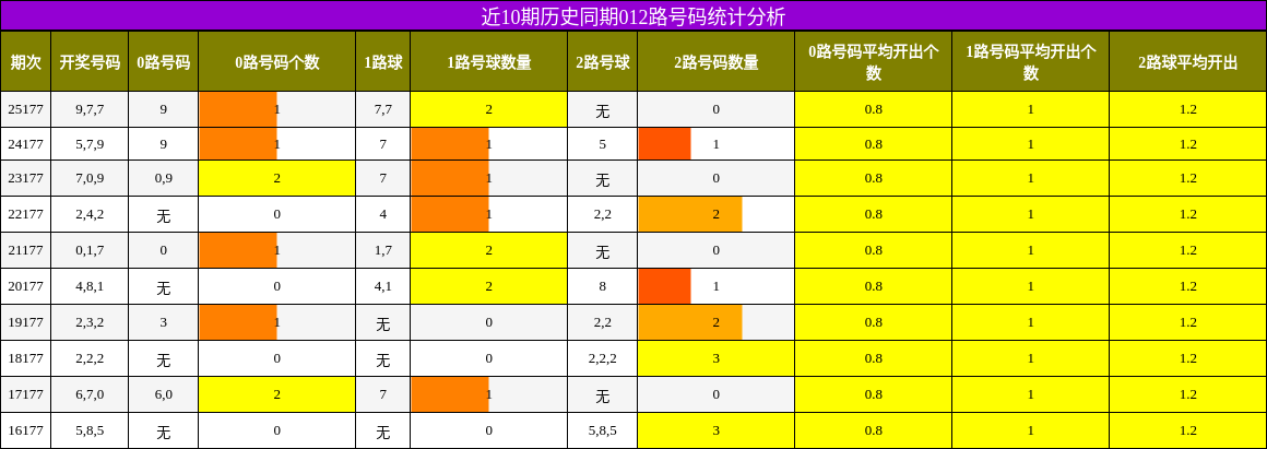 近10期历史同期012路号码统计分析