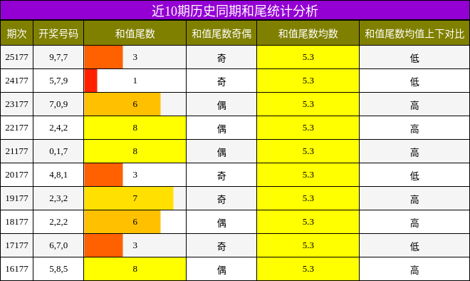 近10期历史同期和尾统计分析
