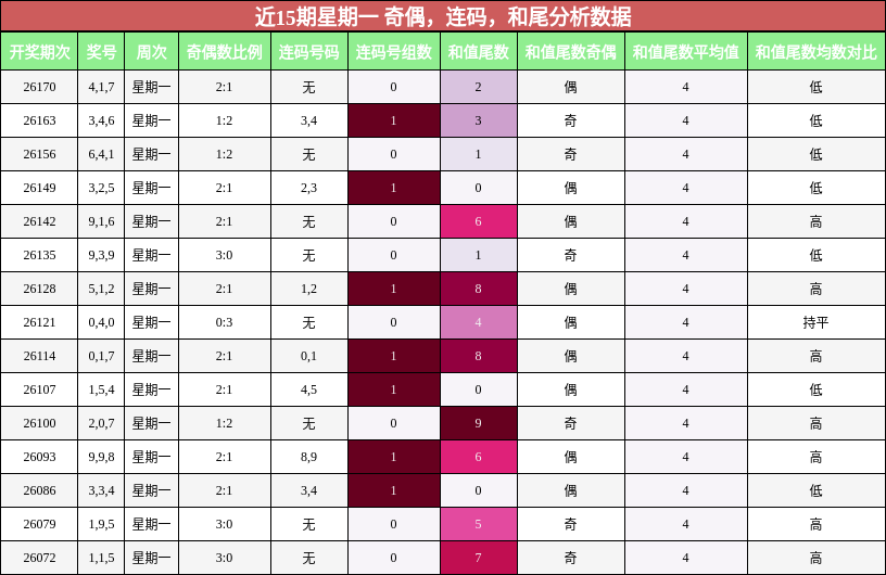 近15期星期一 奇偶,连码,和尾分析数据