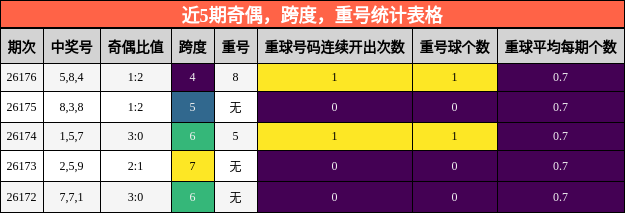 近5期奇偶,跨度,重号统计表格