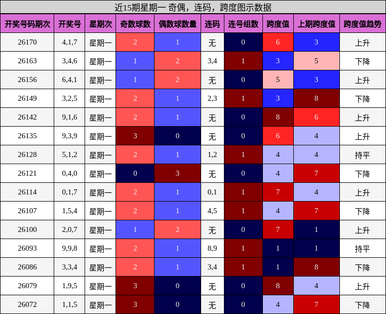 近15期星期一 奇偶，连码，跨度图示数据