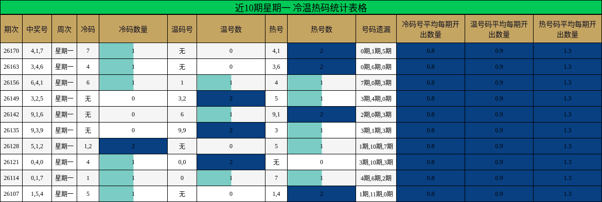近10期星期一 冷温热码统计表格