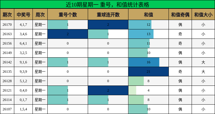 近10期星期一 重号，和值统计表格