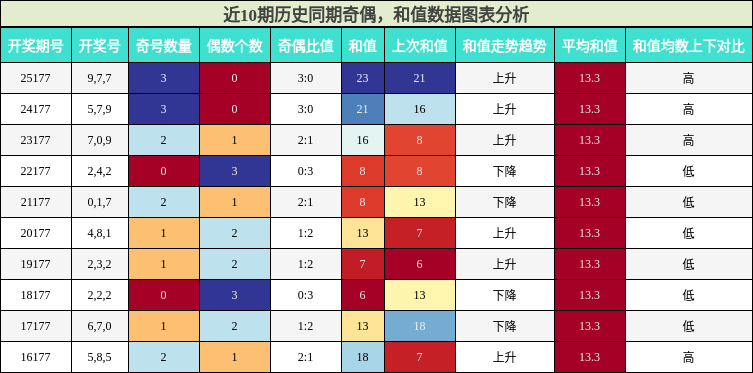 奇偶分析,和值分析