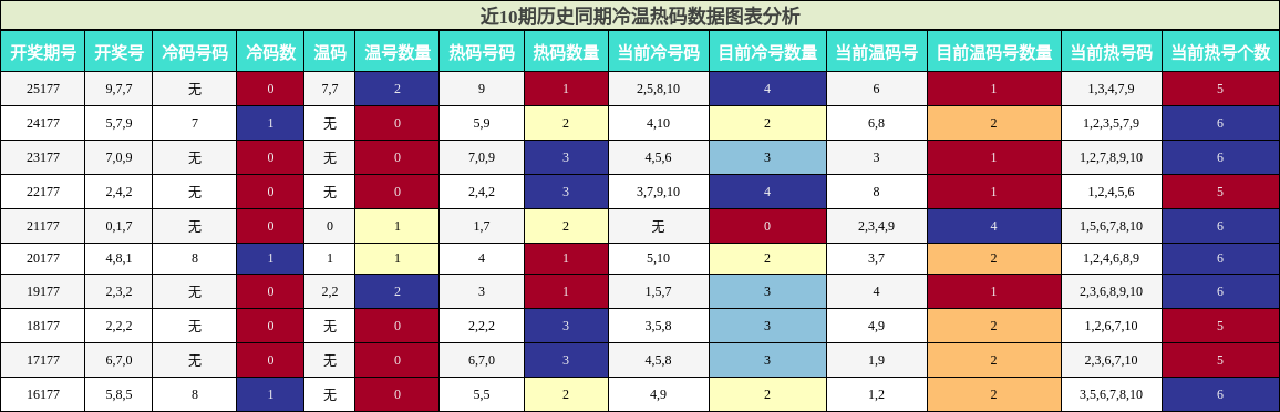冷温热码分析