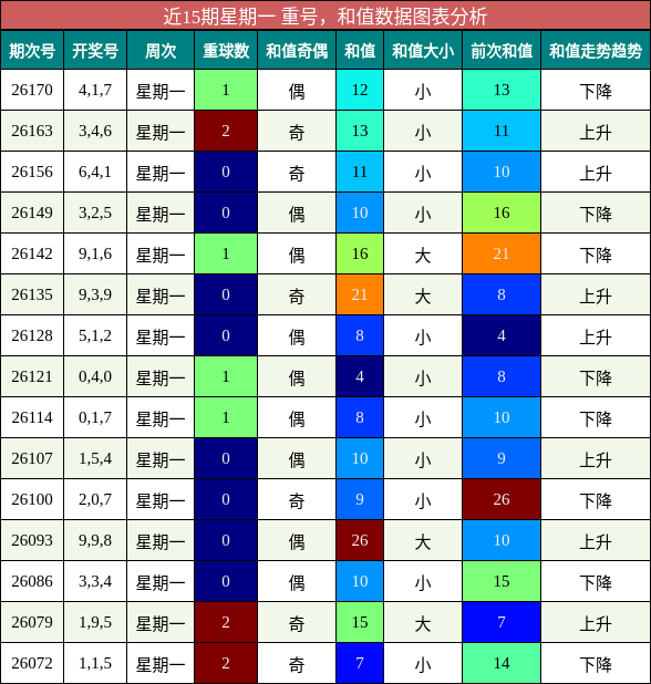 重号分析,和值分析