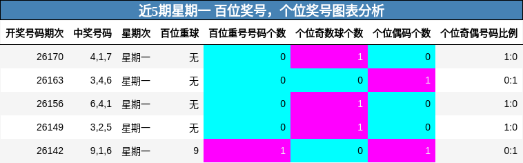 近5期星期一 百位奖号，个位奖号图表分析