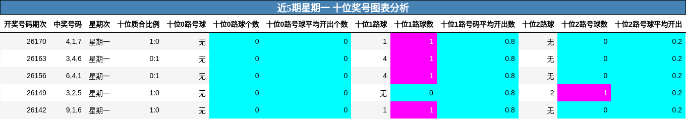 近5期星期一 十位奖号图表分析