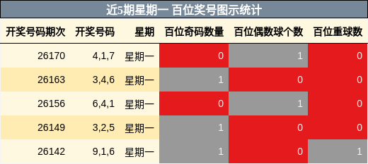 近5期星期一 百位奖号图示统计