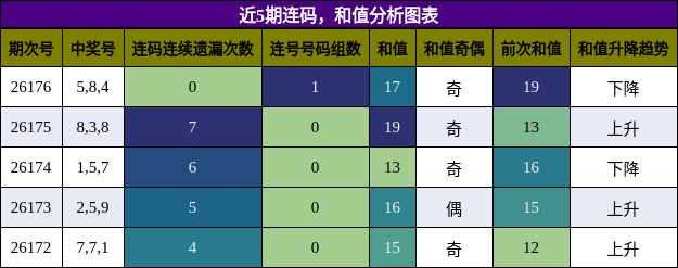 连码分析，和值分析