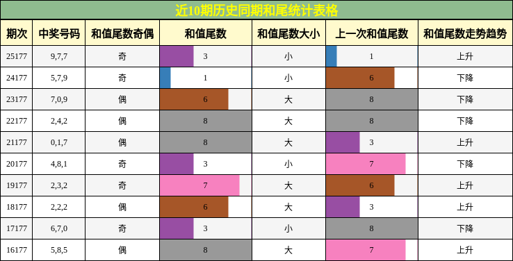 和尾分析
