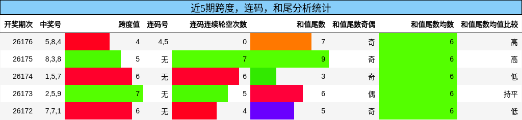 跨度分析，连码分析，和尾分析