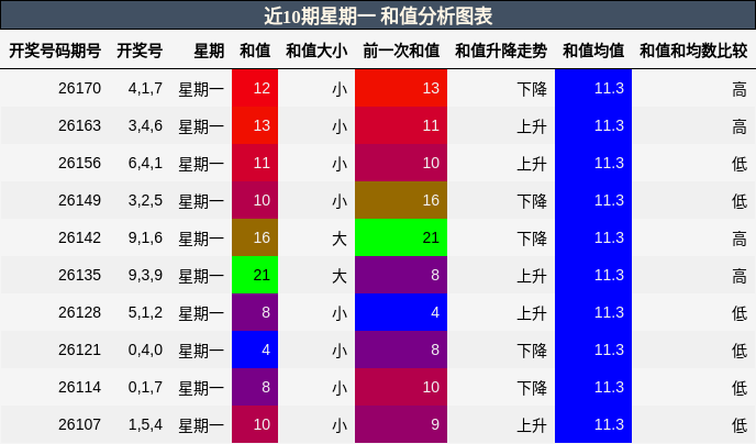 近10期星期一 和值分析图表