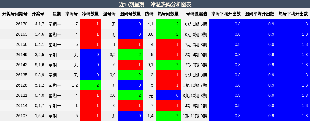 近10期星期一 冷温热码分析图表