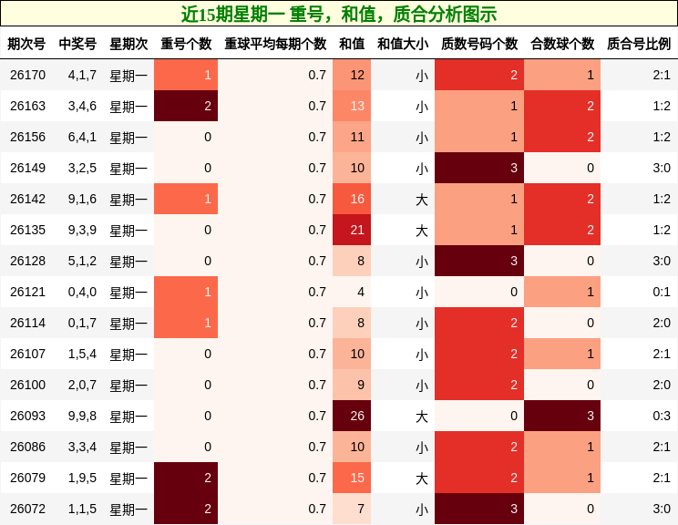 近15期星期一 重号，和值，质合分析图示
