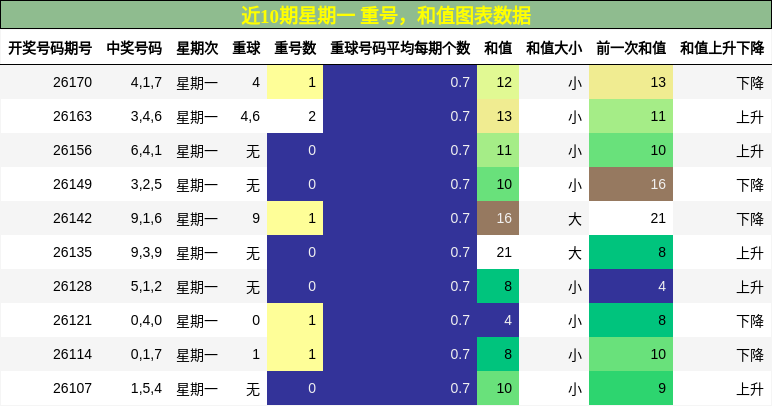 重号分析,和值分析