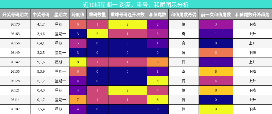 近10期星期一 跨度，重号，和尾图示分析