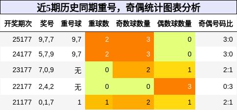 重号分析,奇偶分析