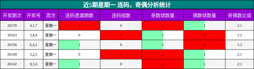 近5期星期一 连码,奇偶分析统计