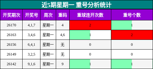 近5期星期一 重号分析统计