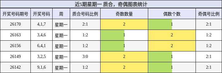 近5期星期一 质合,奇偶图表统计
