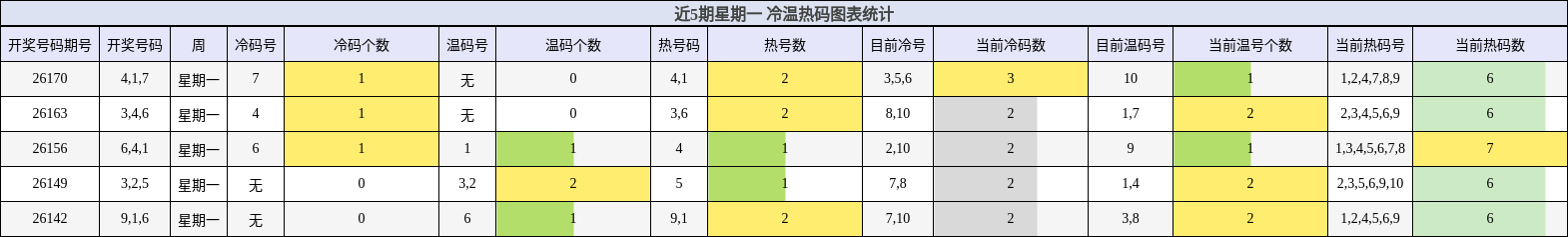 近5期星期一 冷温热码图表统计
