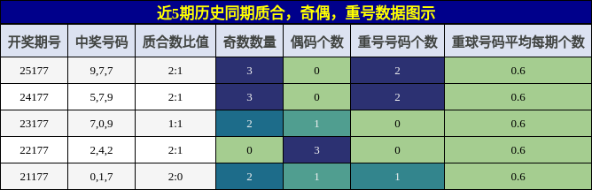 质合分析,奇偶分析,重号分析