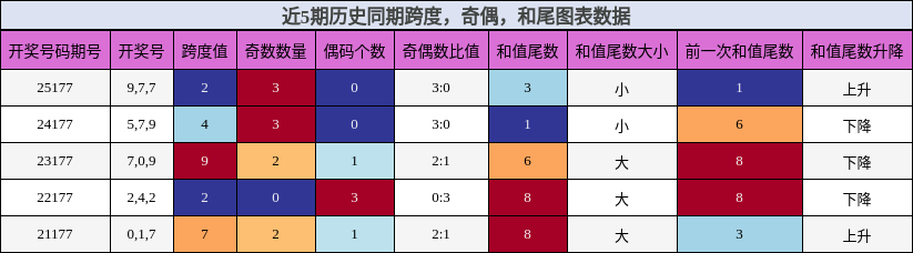 跨度分析,奇偶分析,和尾分析