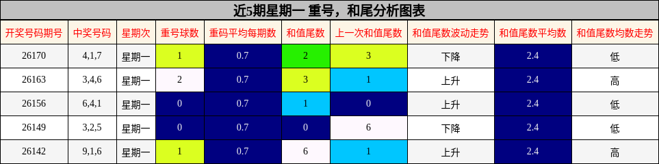 近5期星期一 重号,和尾分析图表