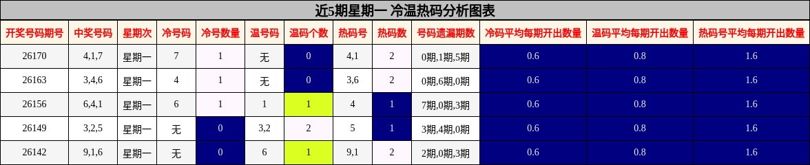 近5期星期一 冷温热码分析图表
