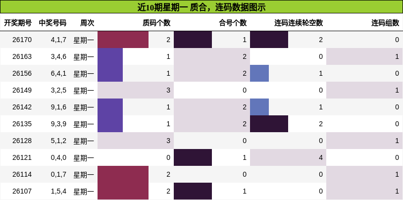 近10期星期一 质合,连码数据图示