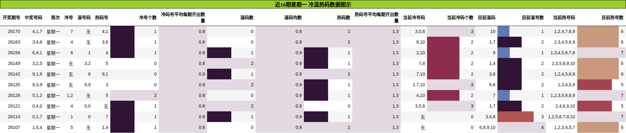 近10期星期一 冷温热码数据图示